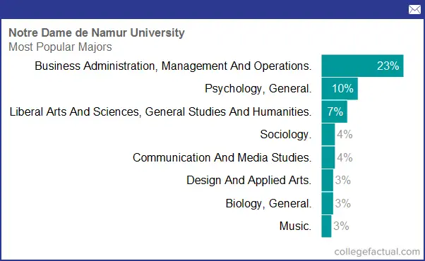 Notre Dame De Namur University Majors And Degree Programs 6367