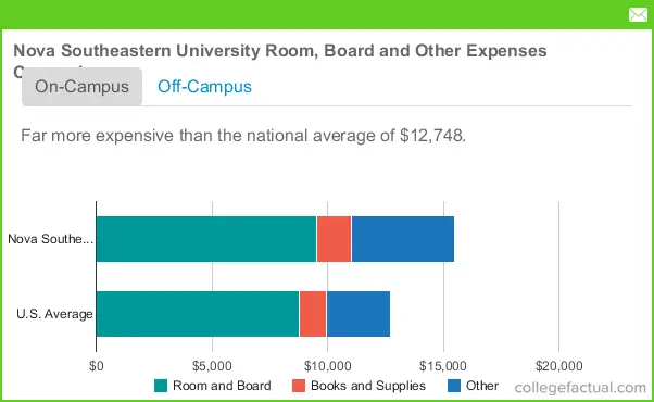 Nova Southeastern University Housing Costs