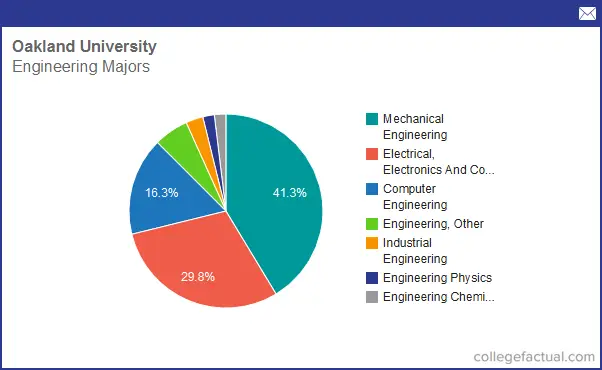Info on Engineering at Oakland University: Grad Salaries Degree