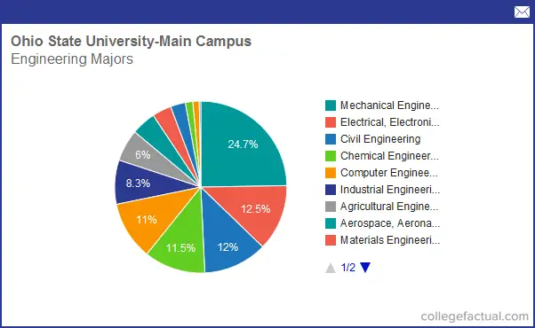 Info on Engineering at Ohio State University - Main Campus: Grad