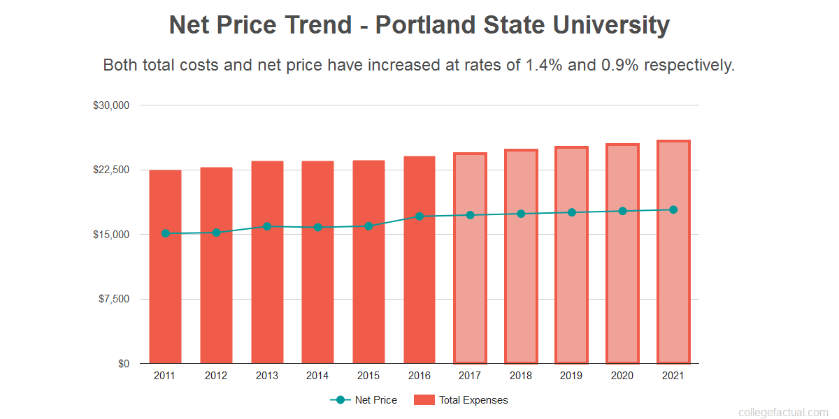 Find out if Portland State University is Affordable for you.