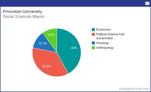 info-on-social-sciences-at-princeton-university-grad-salaries-degree