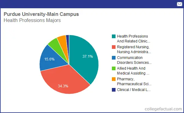 Info on Health Professions at Purdue University - Main Campus: Grad