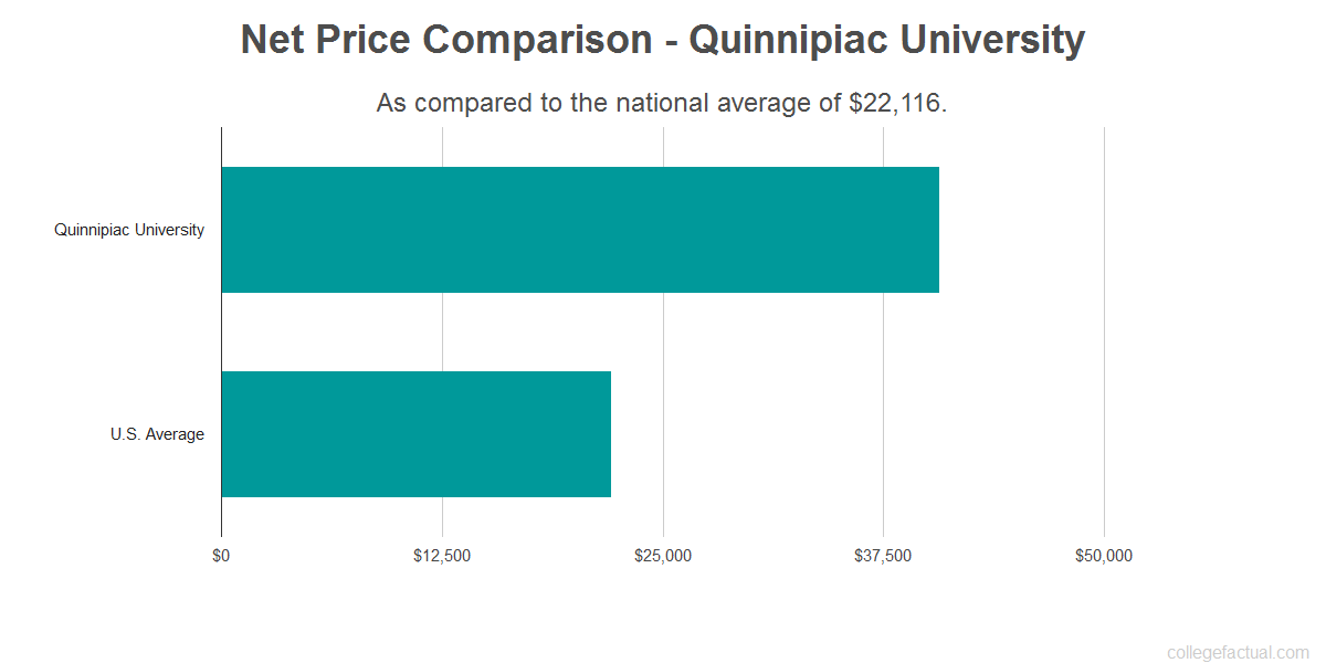 Quinnipiac University Costs: Find Out the Net Price