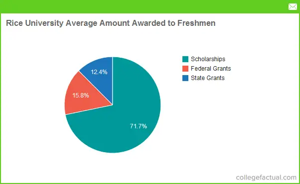 compare colleges grants scholarships awards need based