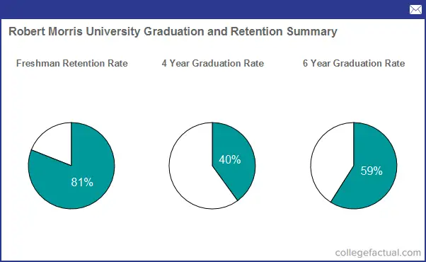 Academics at Robert Morris University - Majors, Faculty & More