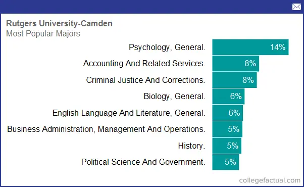 Rutgers University - Camden, Majors & Degree Programs