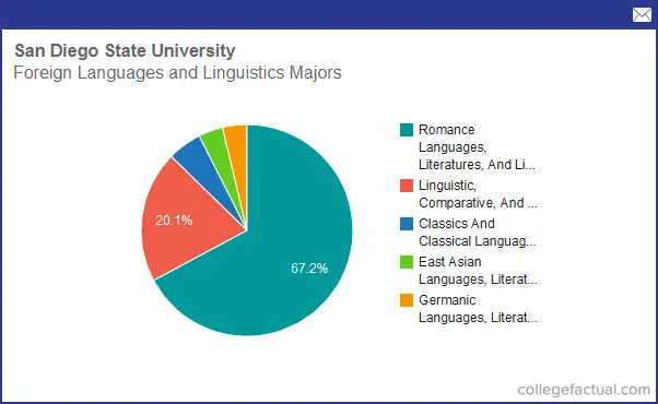 Info On Foreign Languages And Linguistics At San Diego State University Grad Salaries And Degree 4015