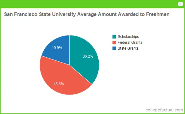San Francisco State University Financial Aid & Scholarships