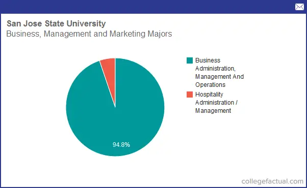 Info on Business, Management & Marketing at San Jose State ...