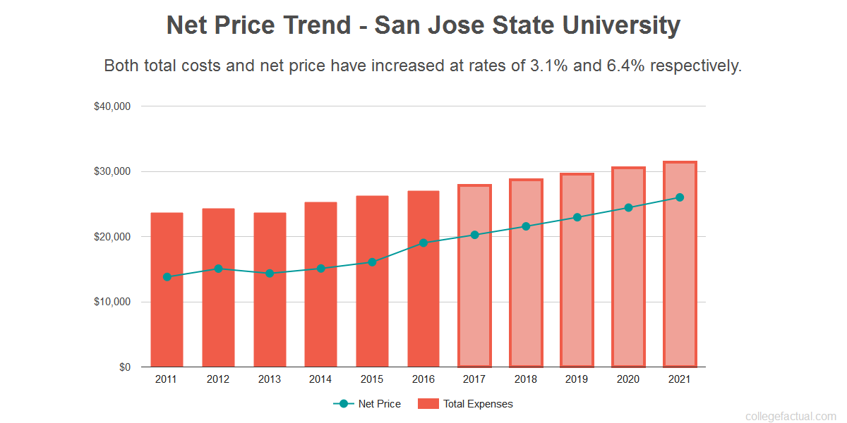 San Jose State University Costs Find Out the Net Price
