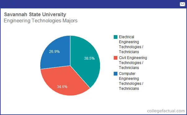 Info on Engineering Technologies at Savannah State University: Grad ...