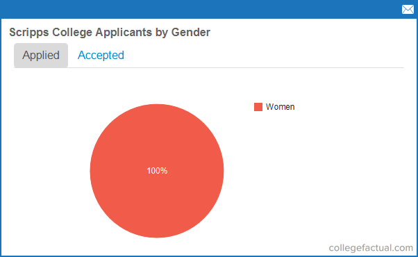 scripps college acceptance rate