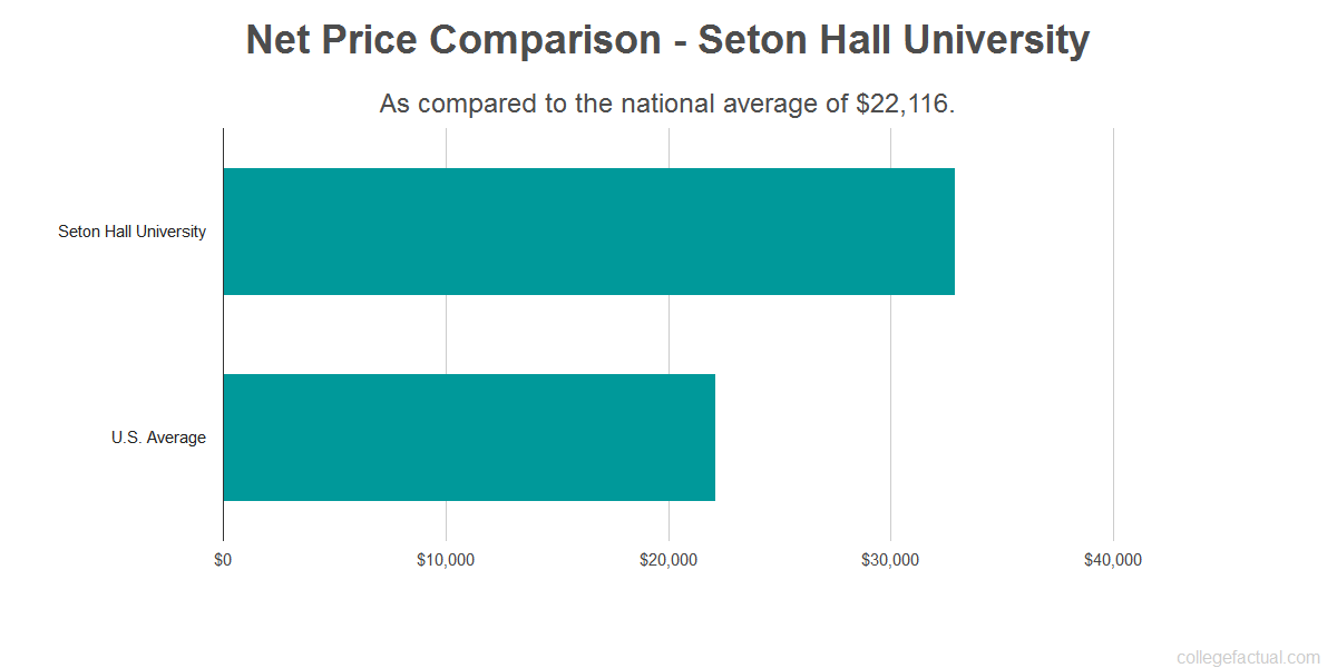 Seton Hall University Costs Find Out the Net Price