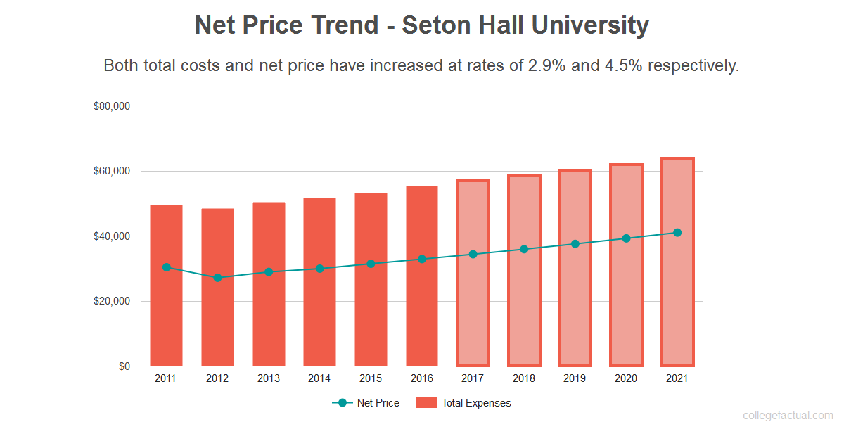 Find Out If Seton Hall University Is Affordable For You