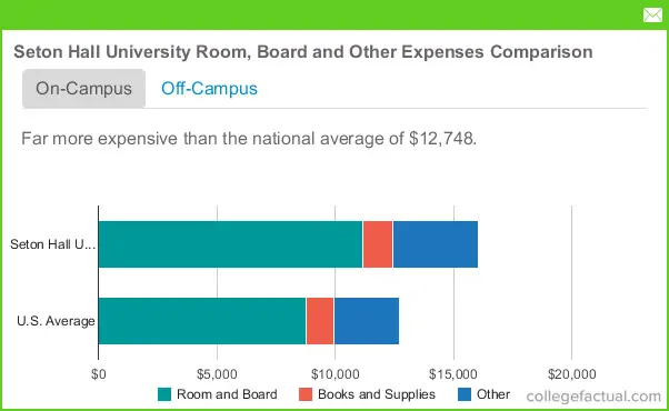 Seton Hall University Housing Costs