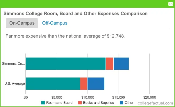 Simmons College Housing Costs