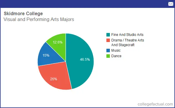Info on Visual & Performing Arts at Skidmore College: Grad Salaries