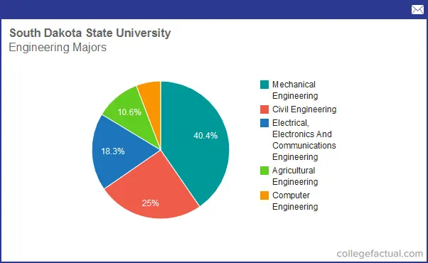 Info on Engineering at South Dakota State University: Grad Salaries