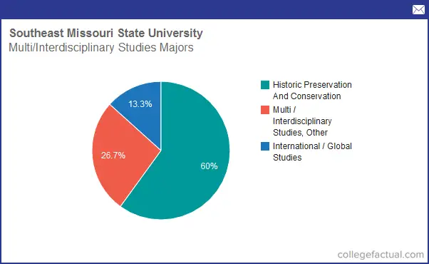 Info On Multi / Interdisciplinary Studies At Southeast Missouri State ...