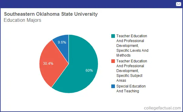 Info On Education At Southeastern Oklahoma State University: Grad ...