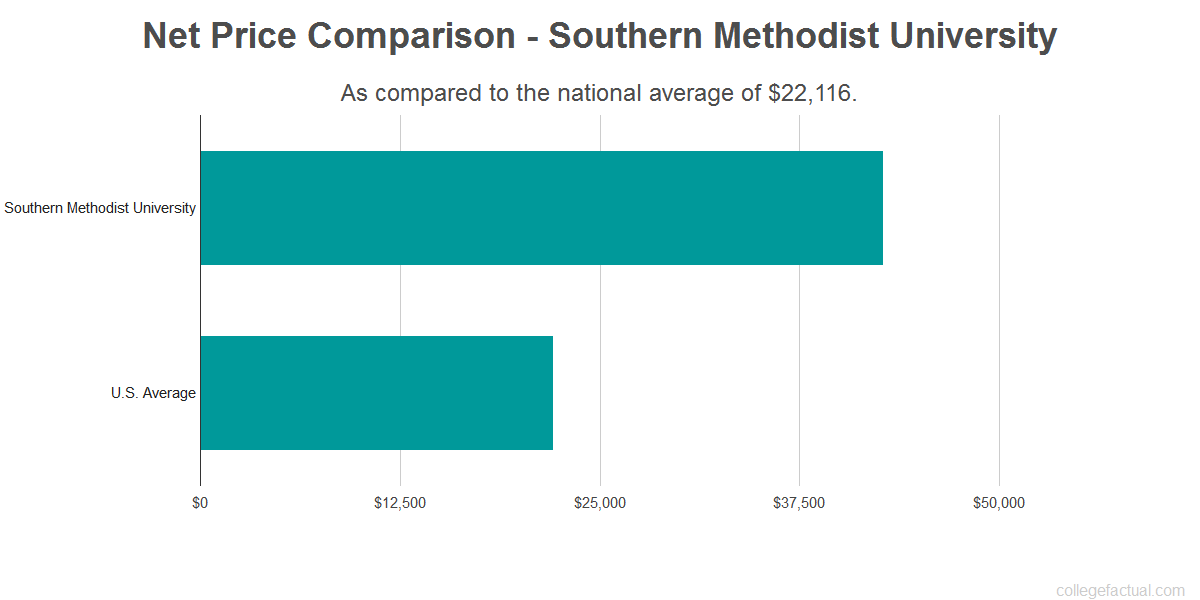 Southern Methodist University Costs Find Out the Net Price