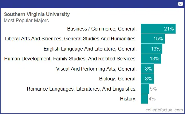 Southern Virginia University Majors Degree Programs