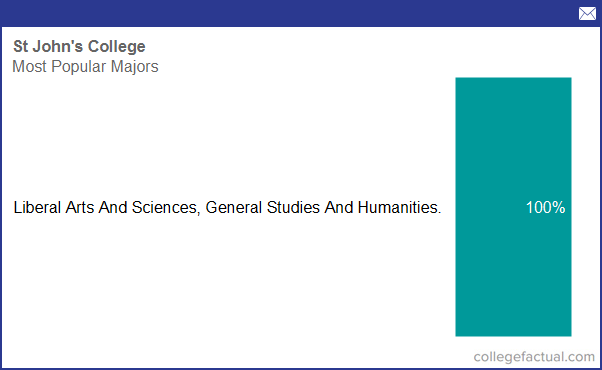 St John's College MD, Majors & Degree Programs