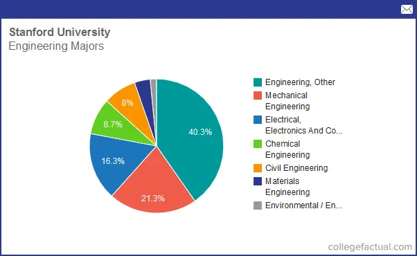 Info On Engineering At Stanford University Grad Salaries Degree 