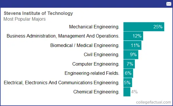 Degree and Majors Offered By Stevens Institute of Technology, Plus