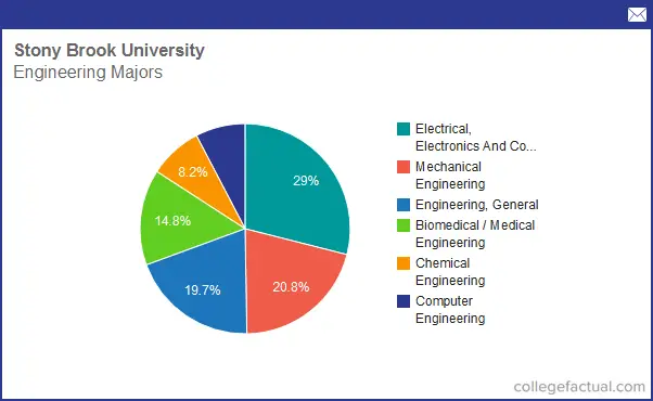 Info On Engineering At Stony Brook University Grad Salaries And Degree Completions 