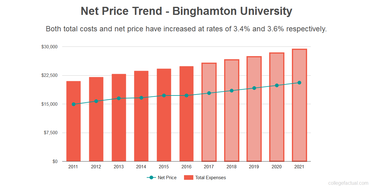 How Much Does It Cost To Go To Binghamton University University Poin