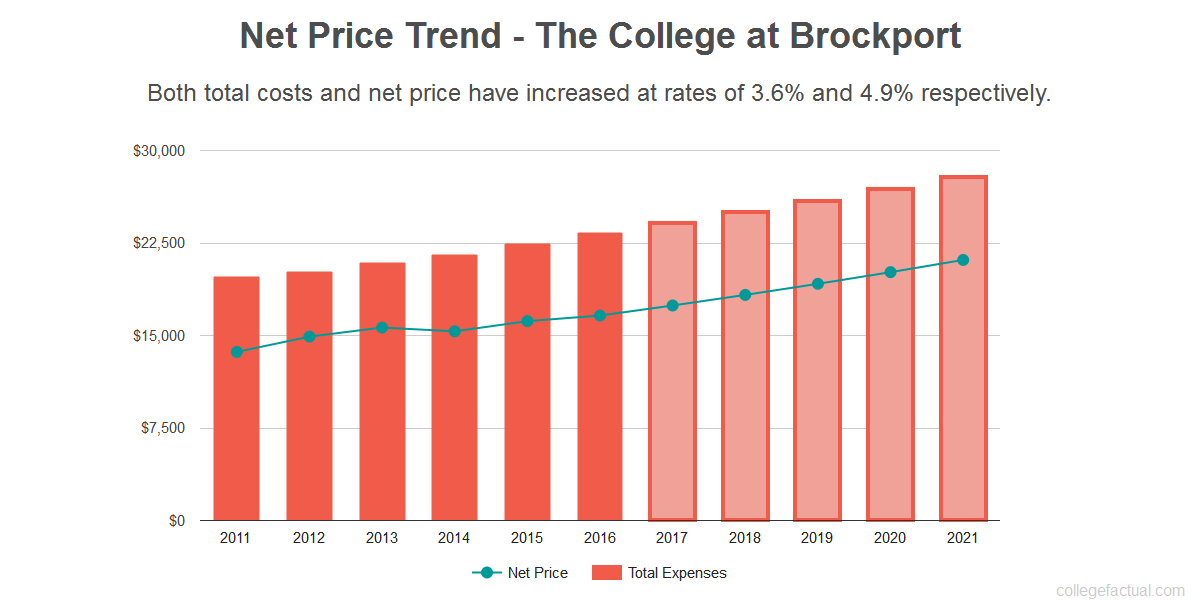 the-college-at-brockport-costs-find-out-the-net-price