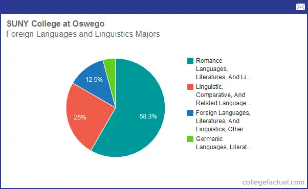 Major In Linguistics