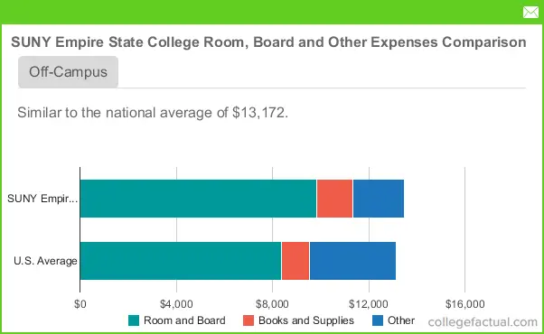 Suny Empire State College Housing Costs