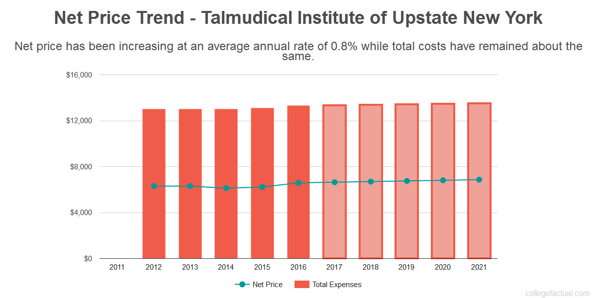 Find out if Talmudical Institute of Upstate New York is Affordable for you.