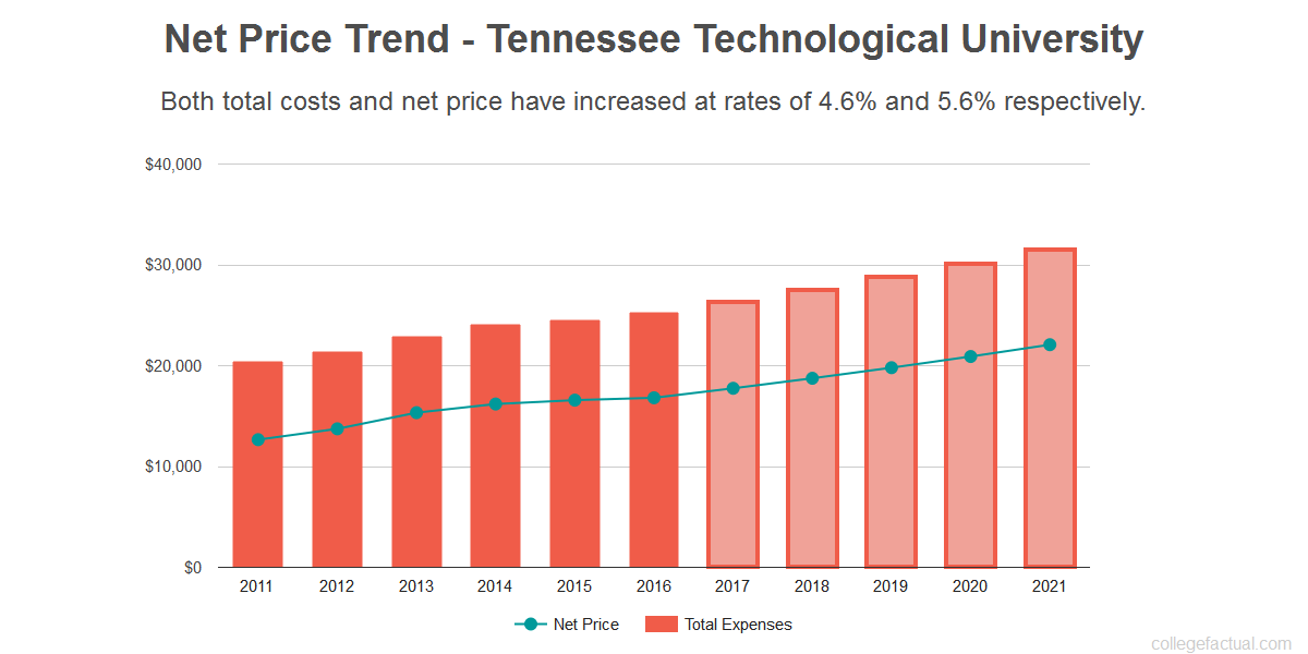 find-out-if-tennessee-technological-university-is-affordable-for-you