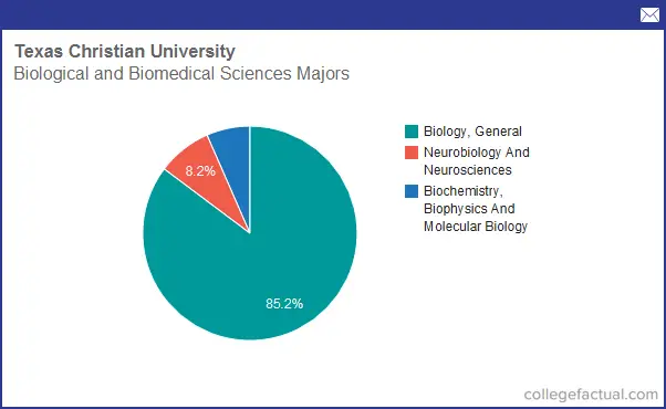 Info On Biological & Biomedical Sciences At Texas Christian University ...