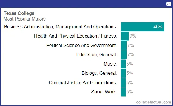 texas-college-majors-degree-programs