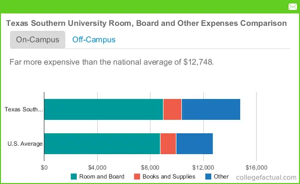 texas-southern-university-housing-costs