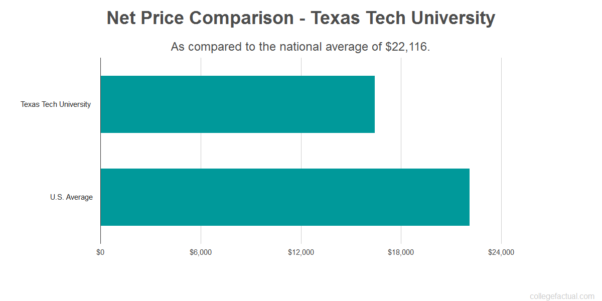 Texas Tech University Costs Find Out the Net Price