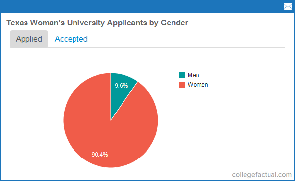 Applying To Texas Woman S University In Texas Info And How To