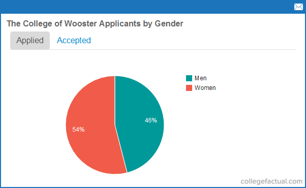 college of wooster acceptance rate 2024