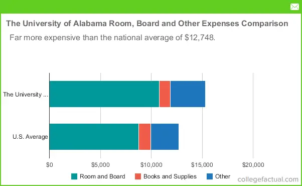 The University Of Alabama Housing Costs