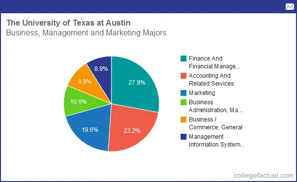 Info on Business, Management & Marketing at The University ...