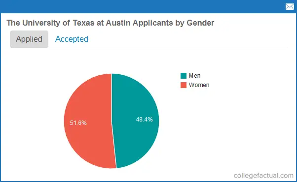 The University of Texas at Austin Acceptance Rates & Admissions Statistics