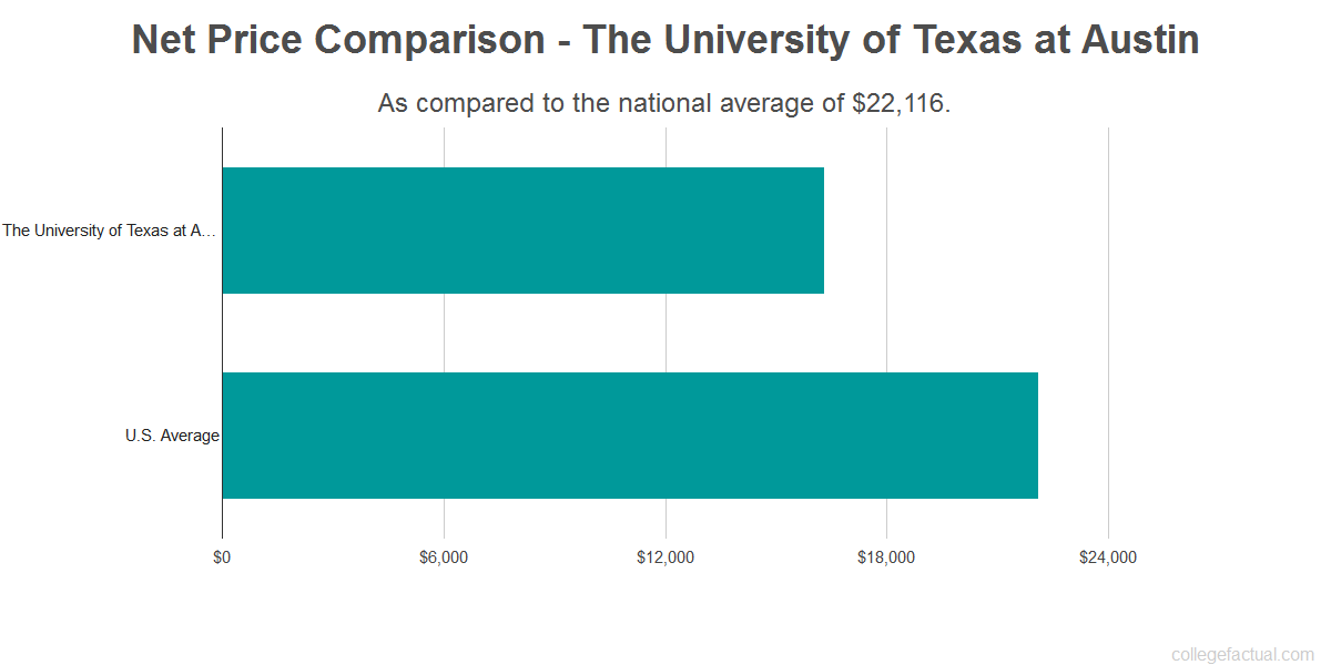 The University Of Texas At Austin Costs: Find Out The Net Price