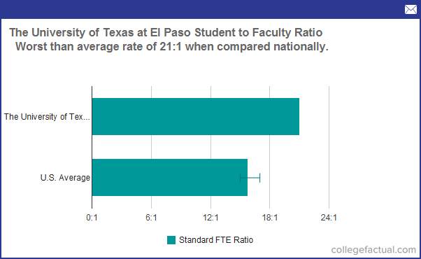 the-university-of-texas-at-el-paso-student-to-faculty-ratio