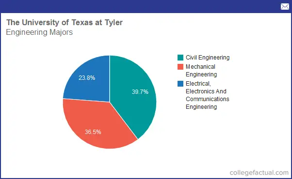 Info On Engineering At The University Of Texas At Tyler: Grad Salaries ...