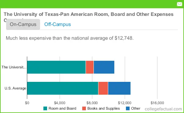 The University Of Texas Rio Grande Valley Housing Costs